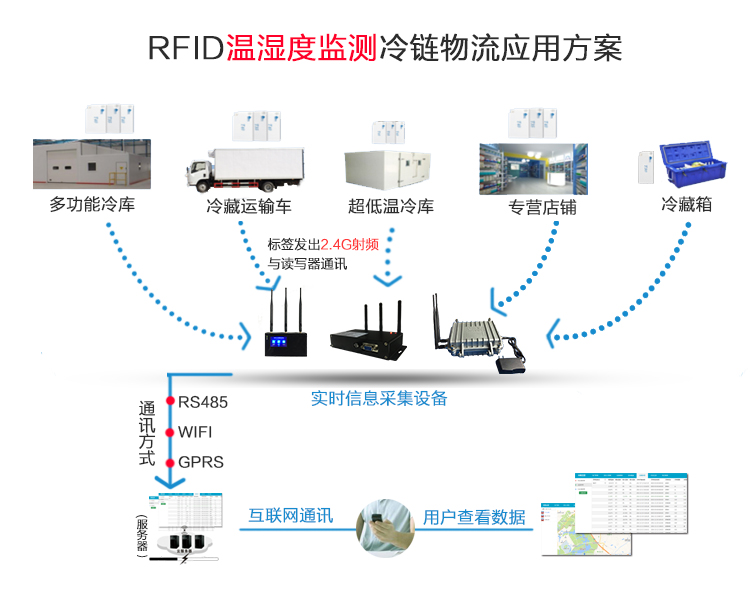 冷链物流温度监测解决方案