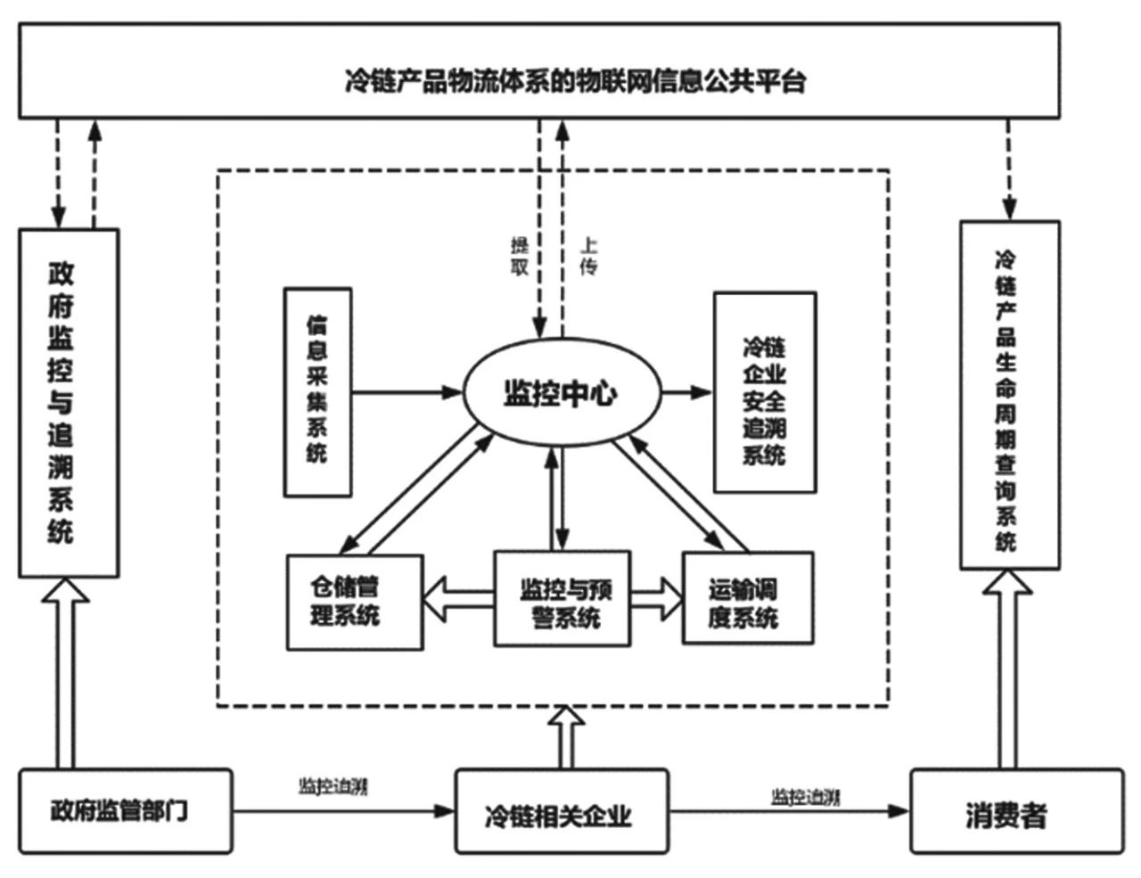 摘 要:完善基于物联网技术的冷链物流体系有利于缩短冷链产品到达消费